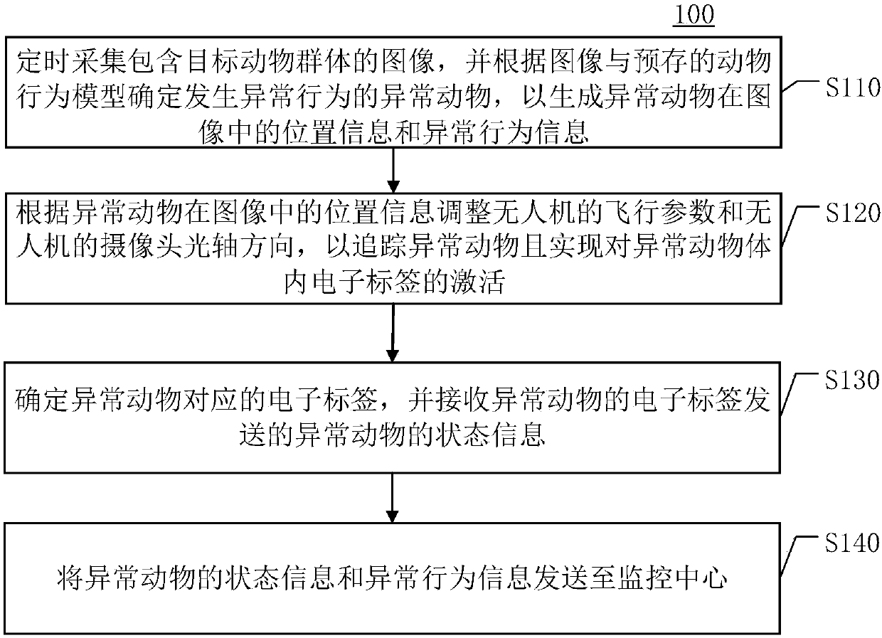 Method for monitoring animal health by an unmanned aerial vehicle and the unmanned aerial vehicle for monitoring animal health