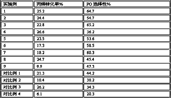 High-activity propylene gas-phase epoxidation catalyst and preparation method thereof