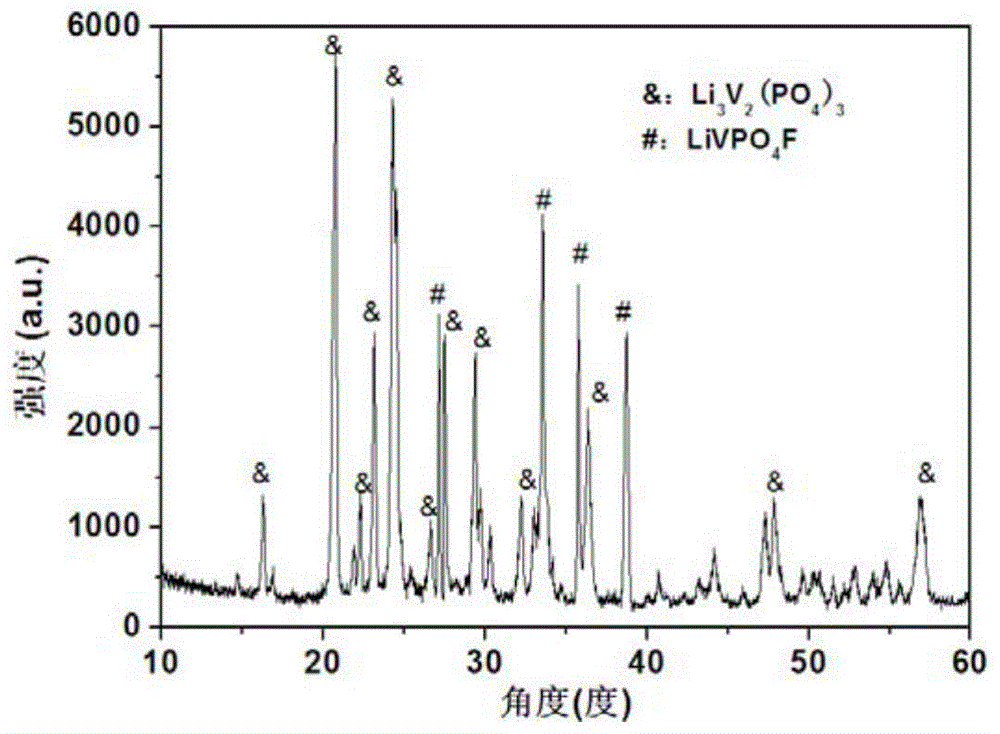 Preparation method of lithium vanadium phosphate and fluorination lithium vanadium phosphate composite positive pole material