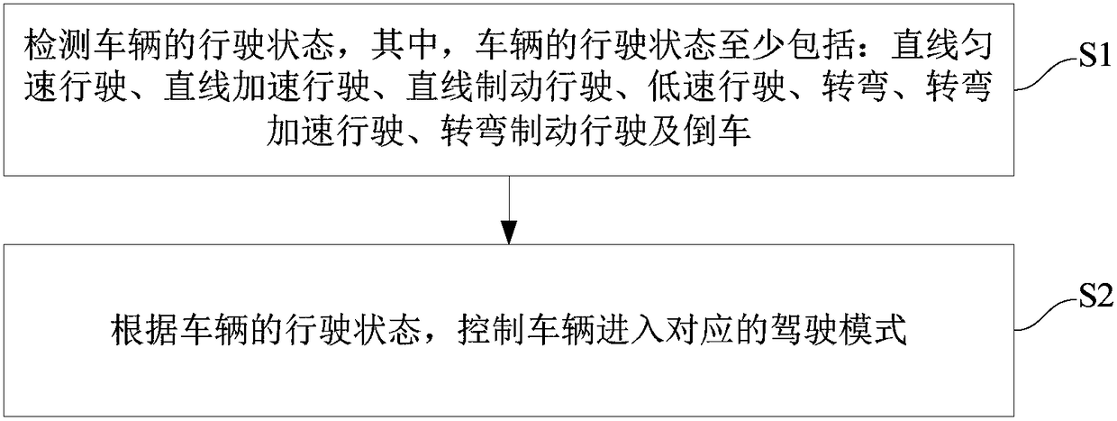 Control method and system of vehicle driving mode and vehicle