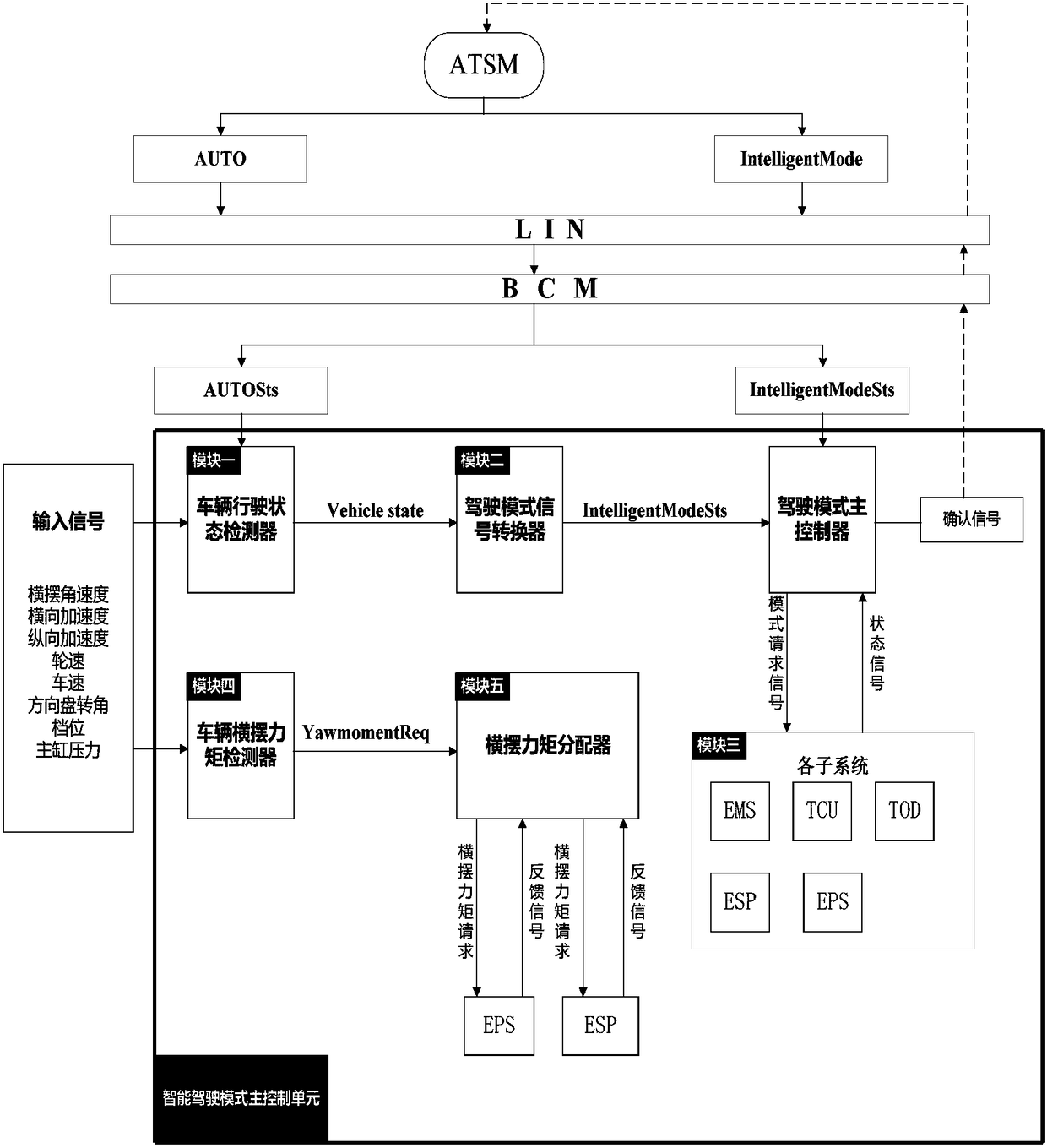 Control method and system of vehicle driving mode and vehicle