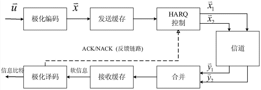 Hybrid automatic repeat request method based on polarization code and device using same