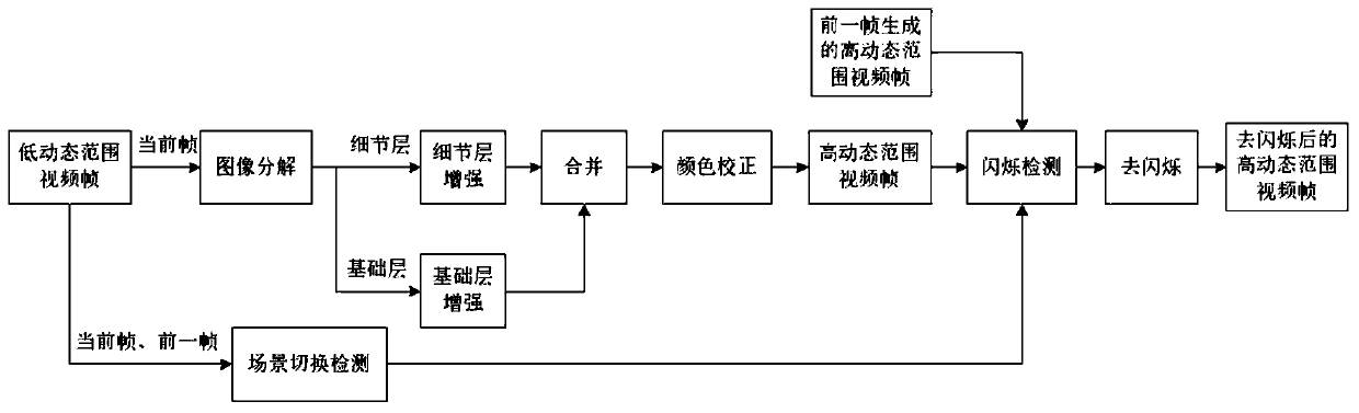 MSR-based high dynamic range video generation method