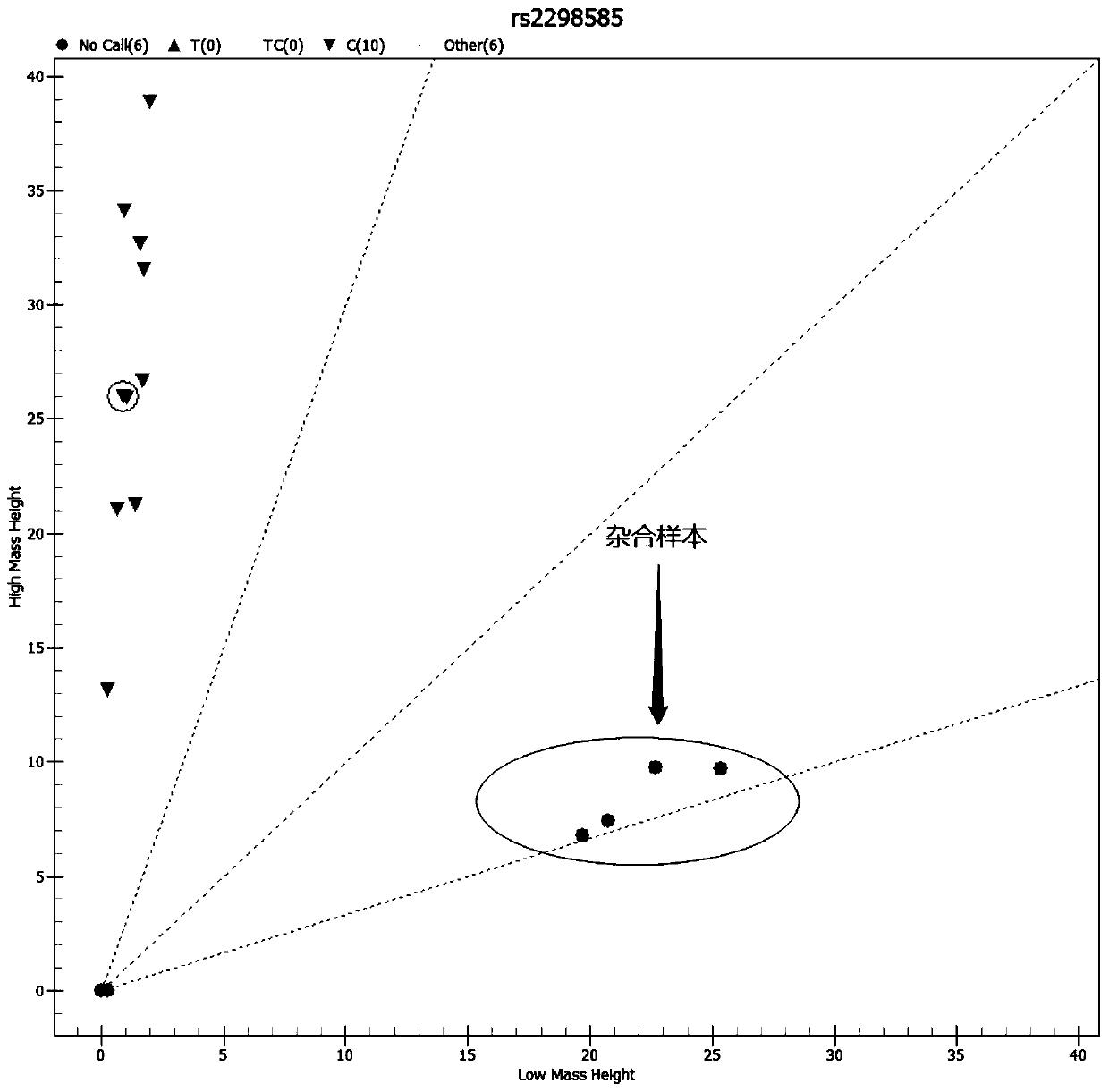 Primer set, application, product and method for detecting SNP sites related to nutrient metabolism ability