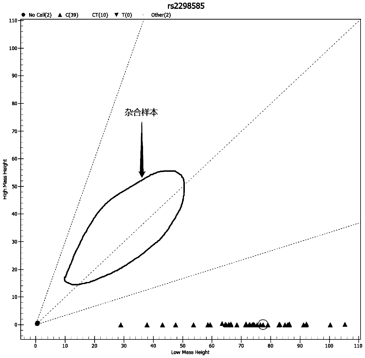 Primer set, application, product and method for detecting SNP sites related to nutrient metabolism ability