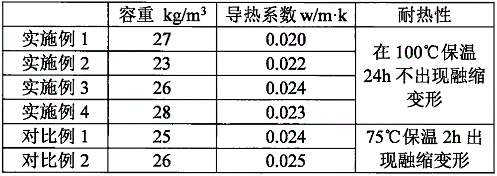 Thermal-deformation-resisting polyethylene foam plastic and preparation method thereof