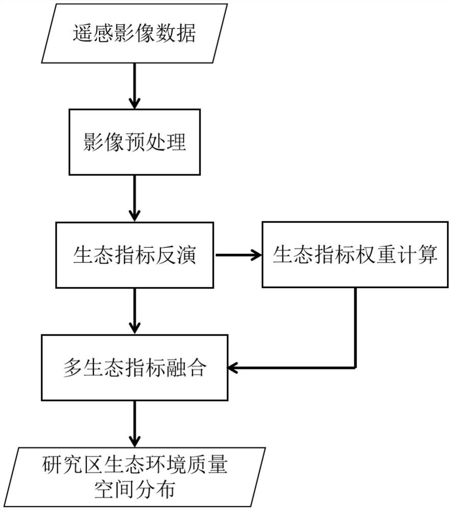 Ecological environment quality evaluation method based on water ecological benefits