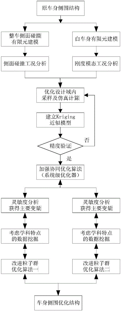 Body side structure multi-working-condition collaborative optimization implementation method based on particle swarm optimization