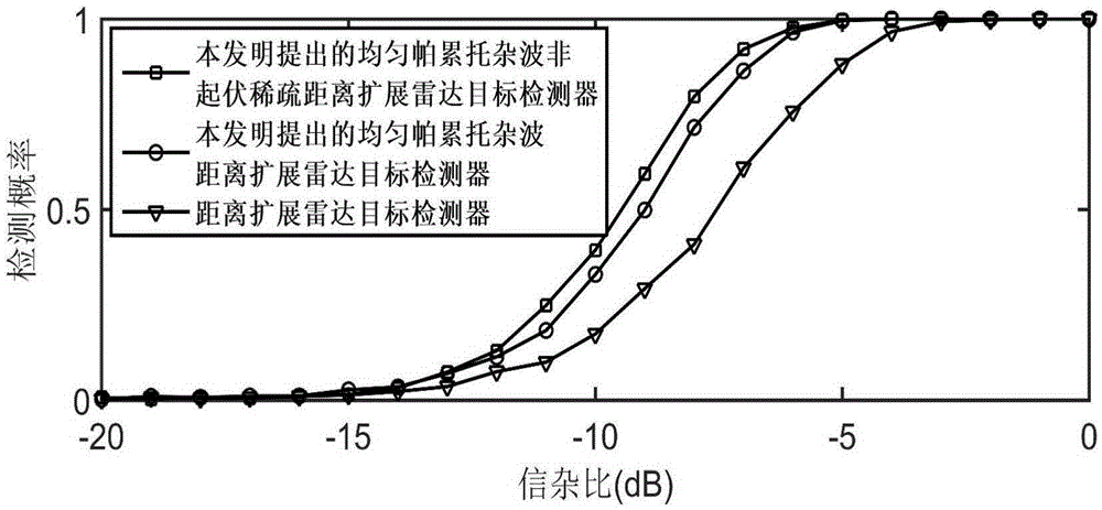 Detection method of sparse distance extension radar target in generalized Pareto clutter