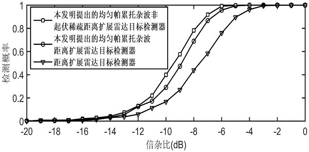 Detection method of sparse distance extension radar target in generalized Pareto clutter