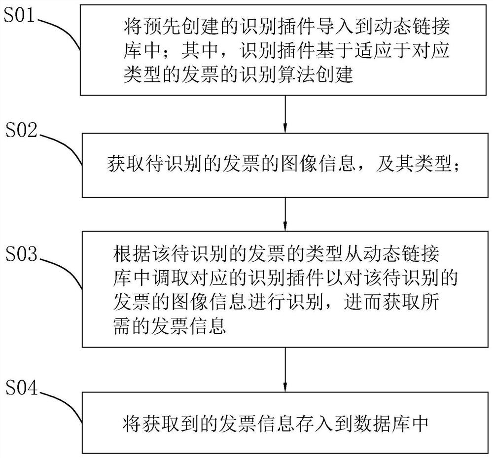 Plug-in-based invoice identification method