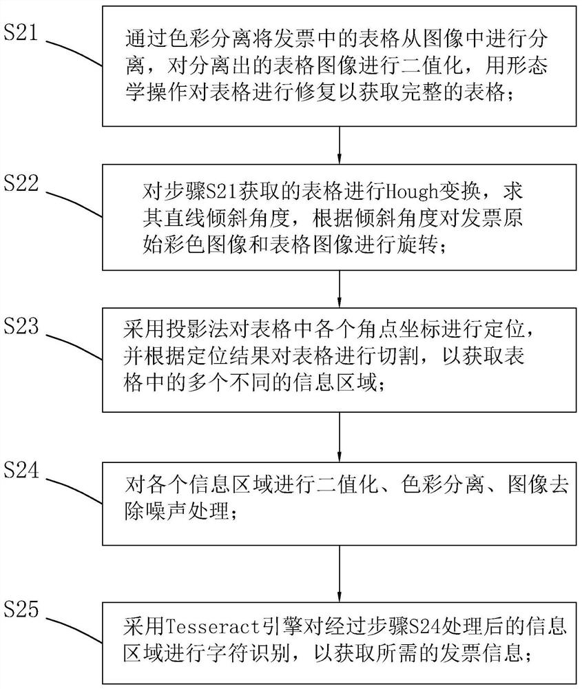 Plug-in-based invoice identification method