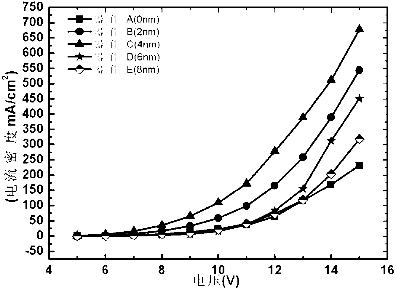 Organic semiconductor device by using alkali metal rubidium compound as buffer layer or electron injection layer