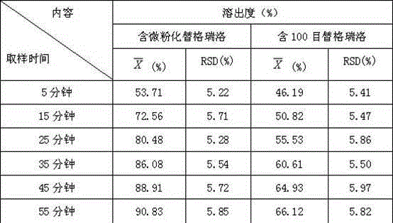 Micronization and crystal form of ticagrelor and preparation method and pharmaceutical application of crystal form of ticagrelor