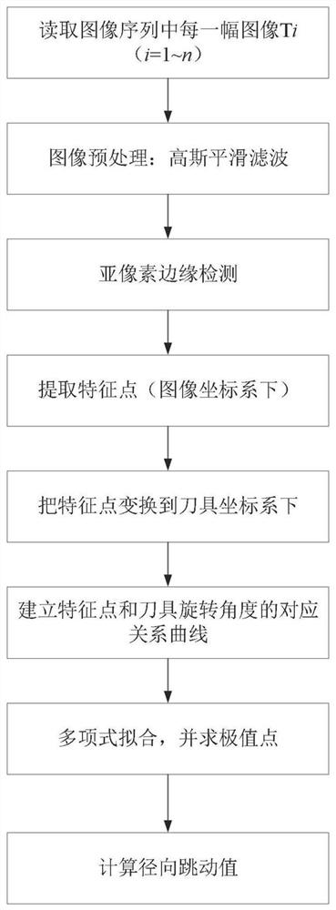 Cutter run-out on-machine vision detector and detection method thereof