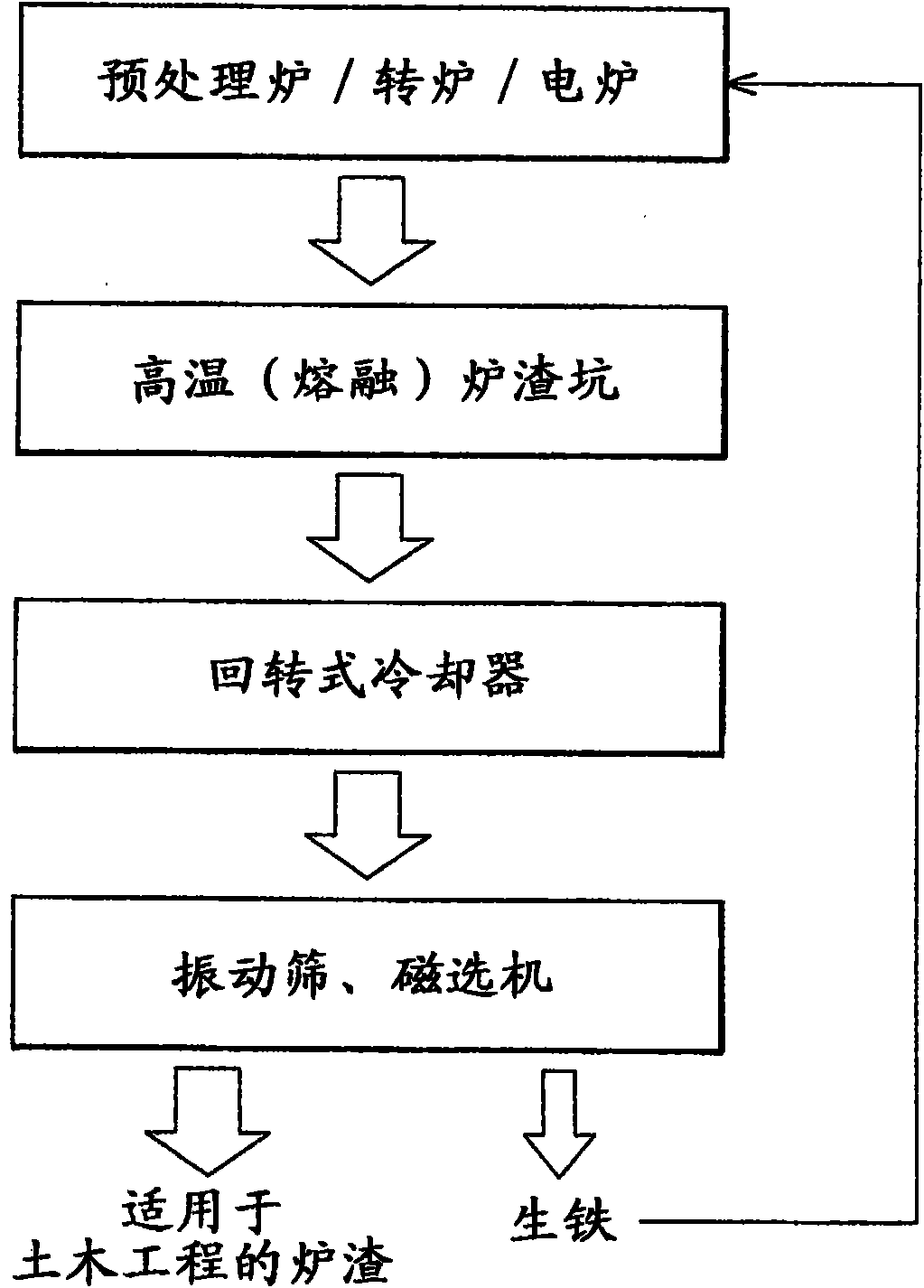 Method and apparatus for treating high-temperature slag