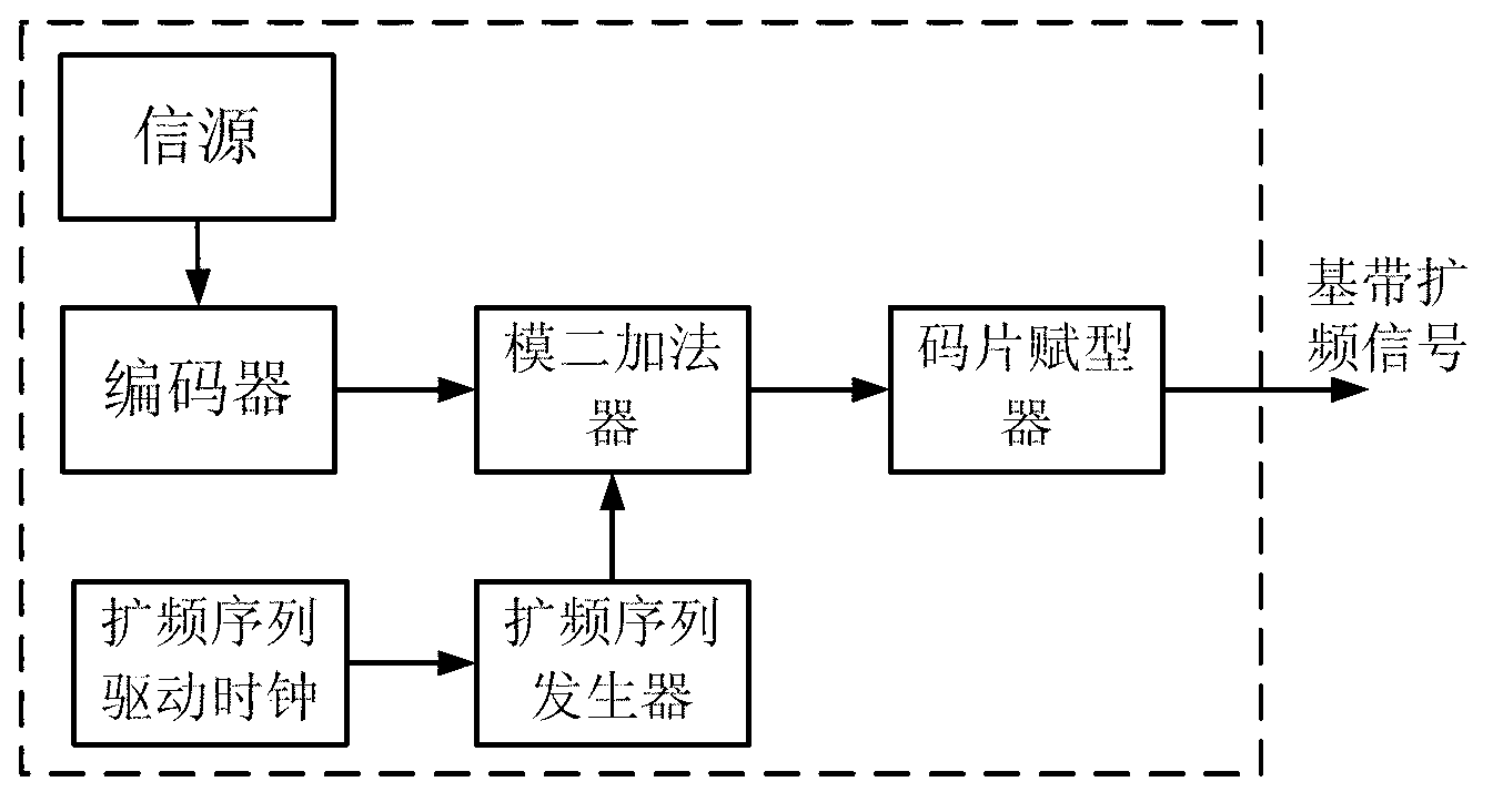 Constant envelope multiplexing method and of double-frequency four-component spread spectrum signals and receiving method of constant envelope multiplexed signal