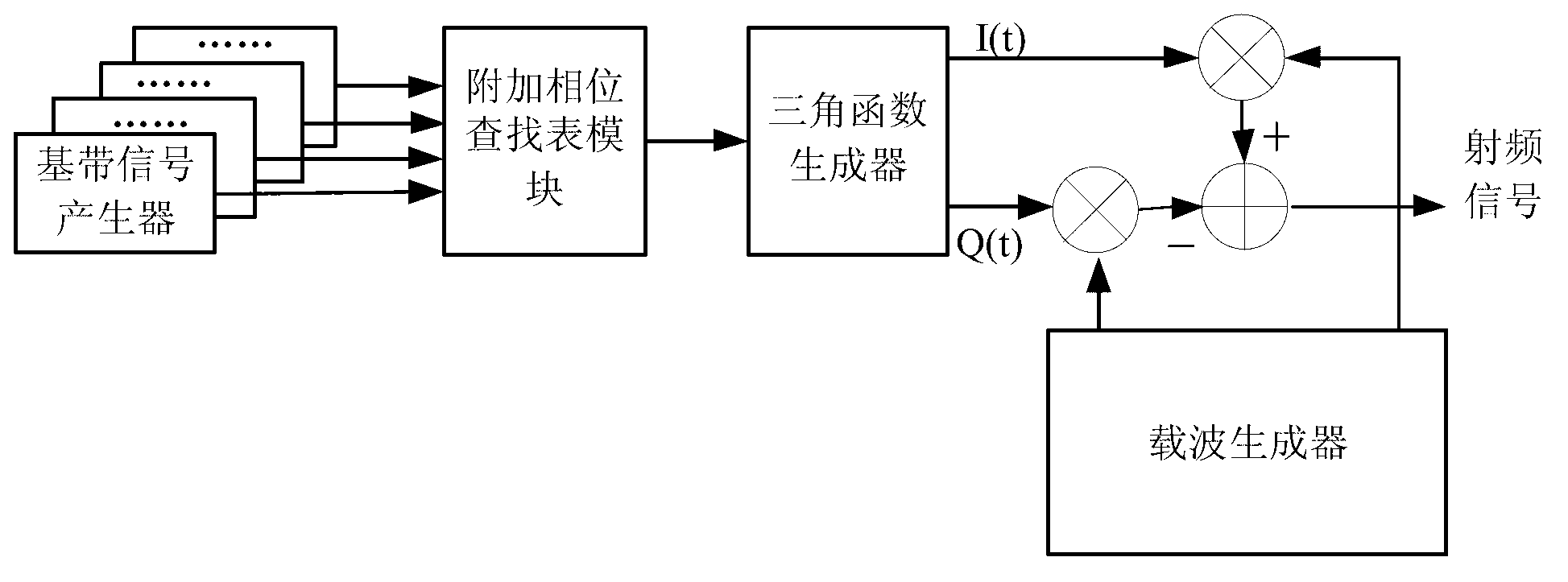 Constant envelope multiplexing method and of double-frequency four-component spread spectrum signals and receiving method of constant envelope multiplexed signal