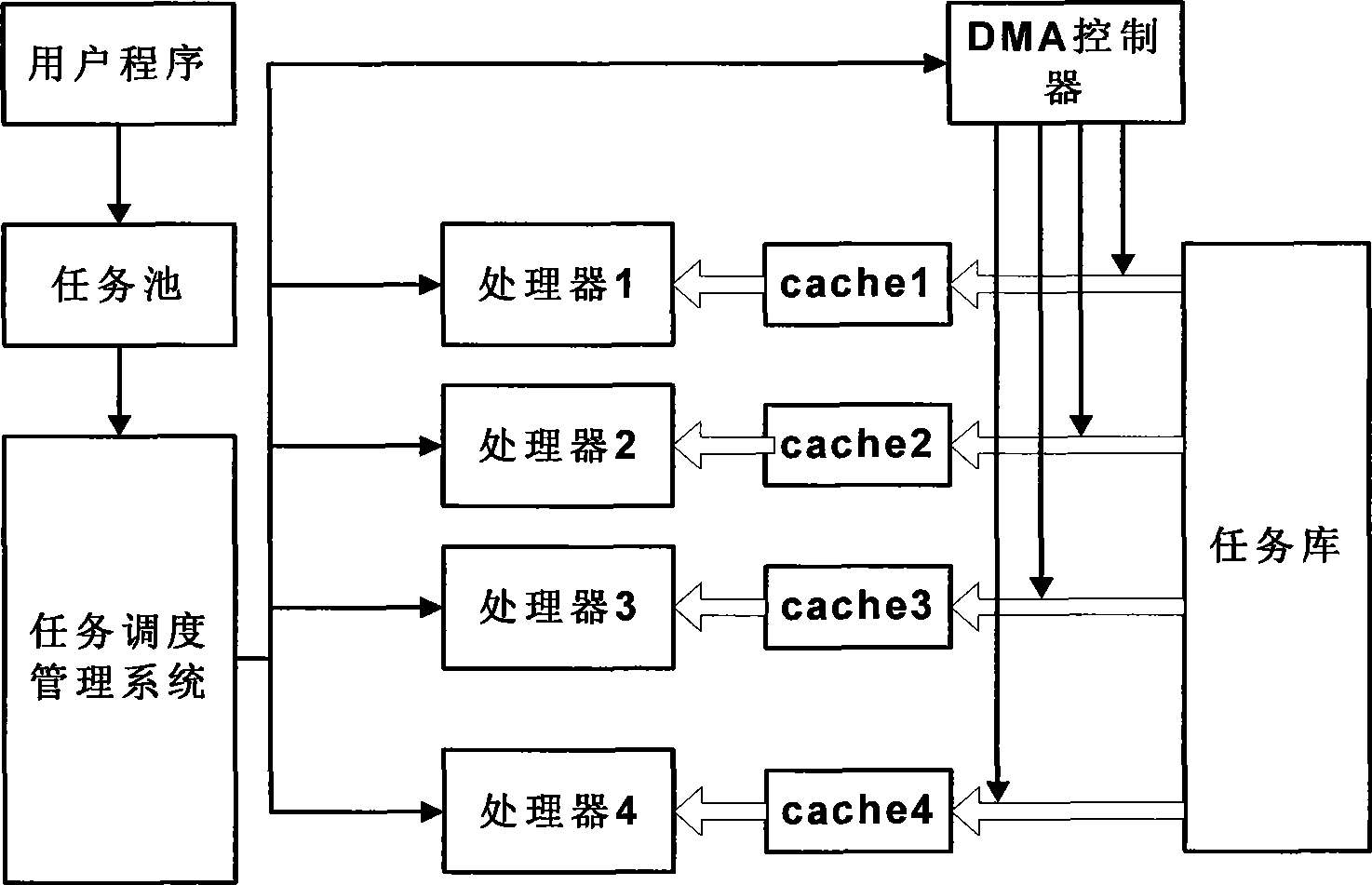 Single-chip multi-processor task scheduling and managing method