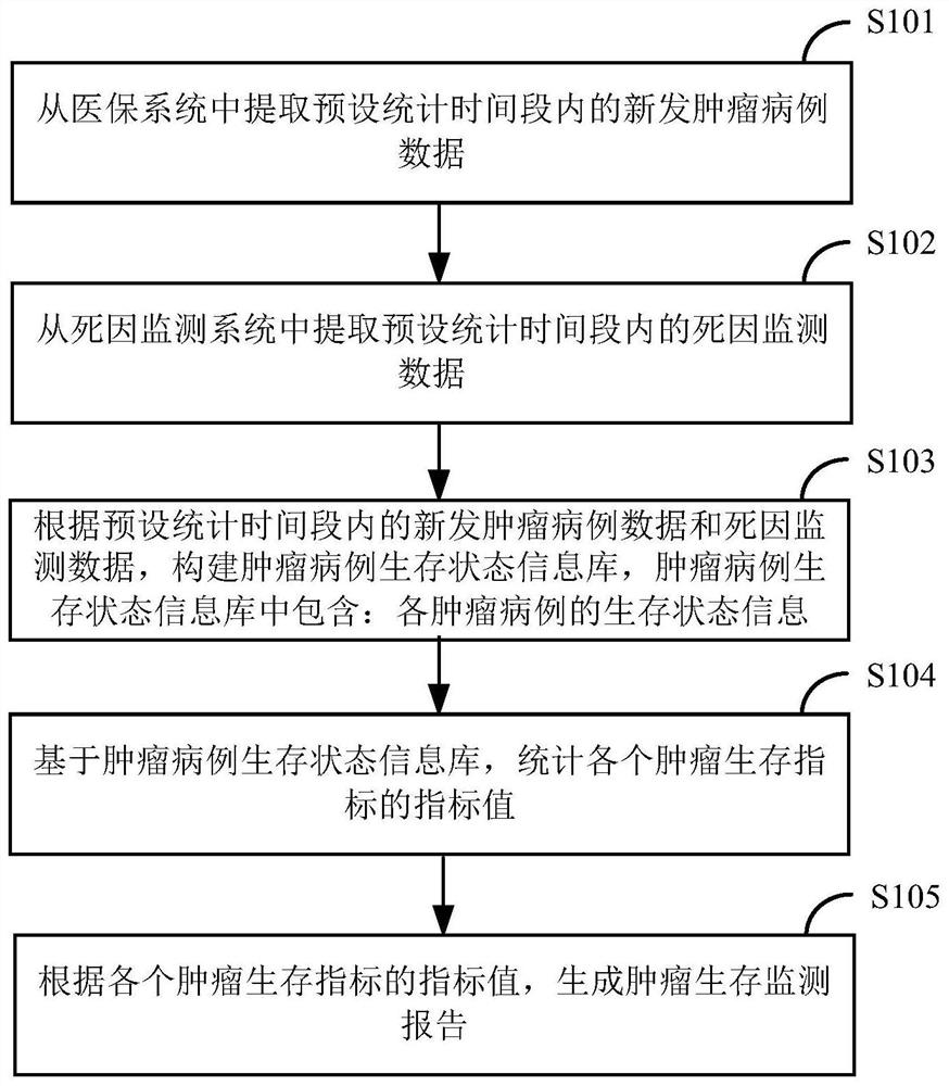 Tumor patient survival monitoring method and device based on medical insurance and dead cause monitoring data