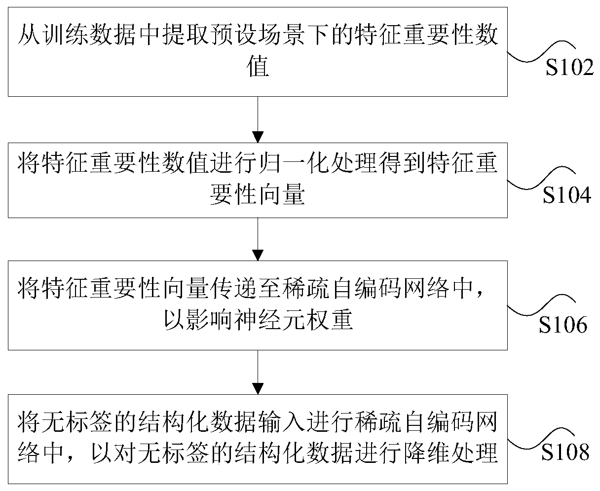 Method and device for extracting dimensionality reduction features