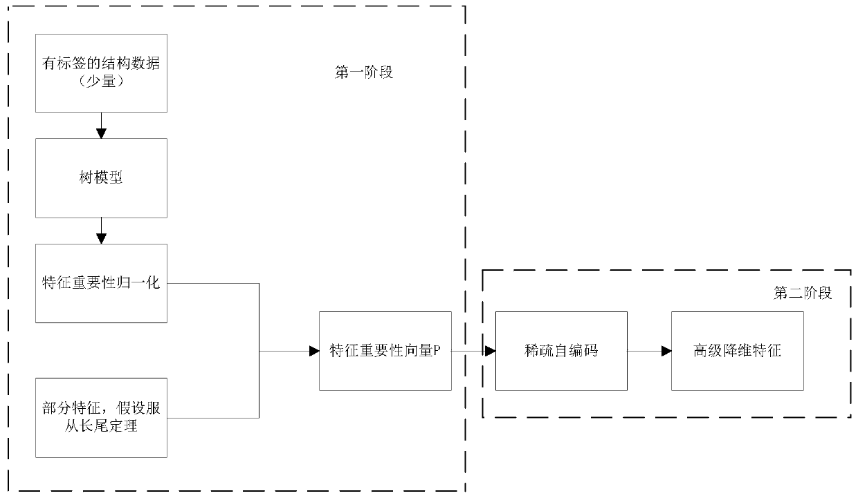 Method and device for extracting dimensionality reduction features