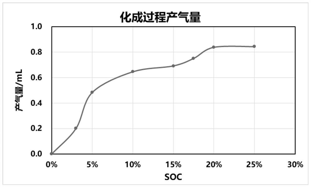 Lithium ion battery formation process and lithium ion battery obtained by same