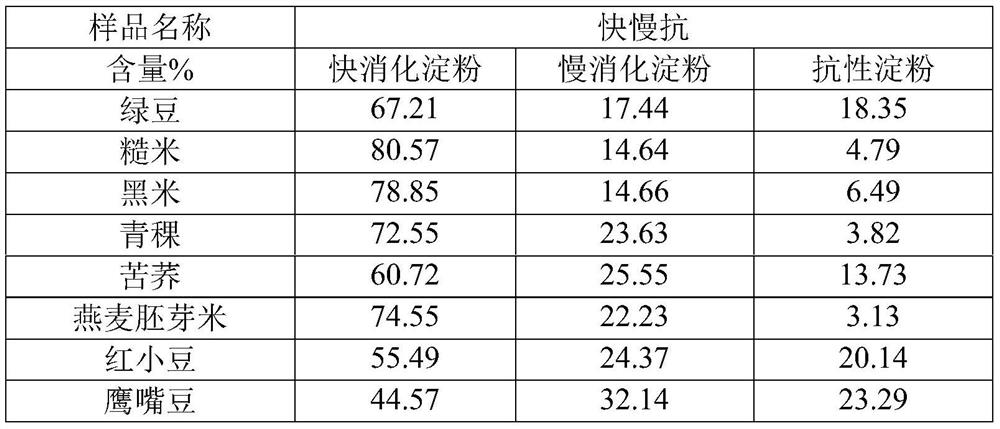 Low-GI Chinese pastry premixed flour and product preparation method thereof