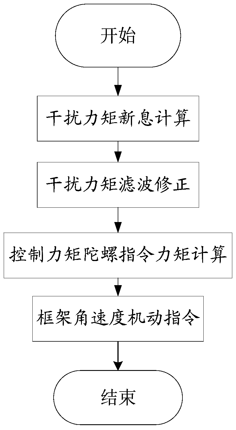 High-precision orbit control attitude maintaining method and system based on CMG and medium