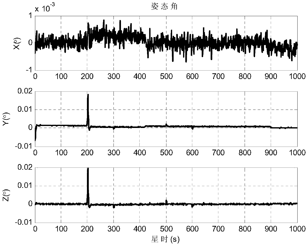 High-precision orbit control attitude maintaining method and system based on CMG and medium