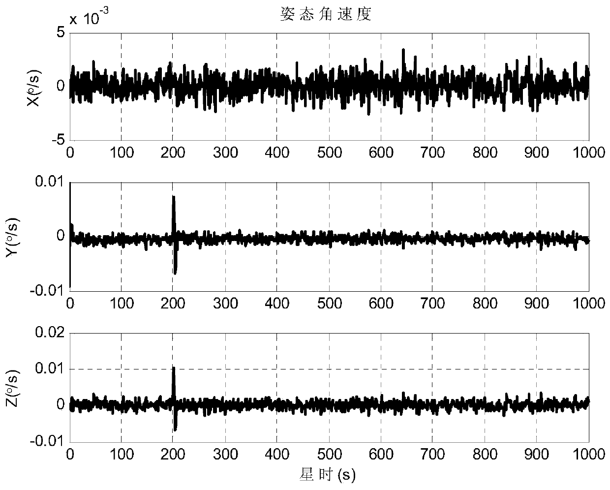 High-precision orbit control attitude maintaining method and system based on CMG and medium