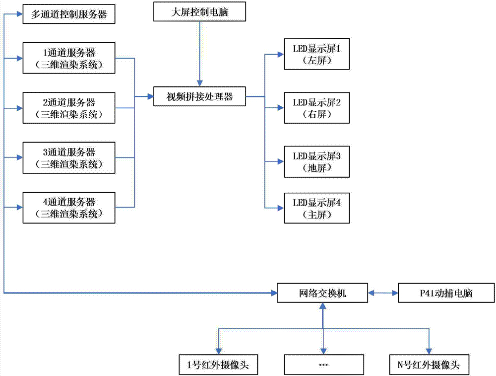 CAVE display system and method adopting small-spacing LED screens