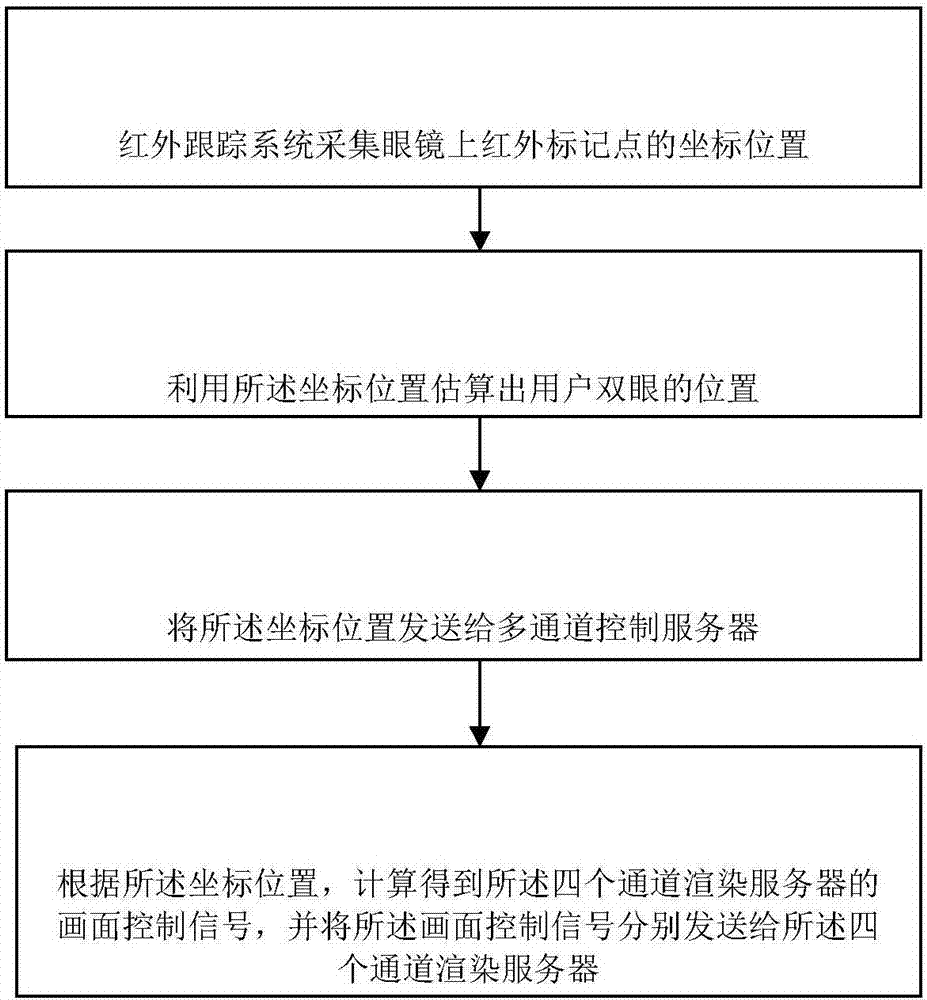 CAVE display system and method adopting small-spacing LED screens