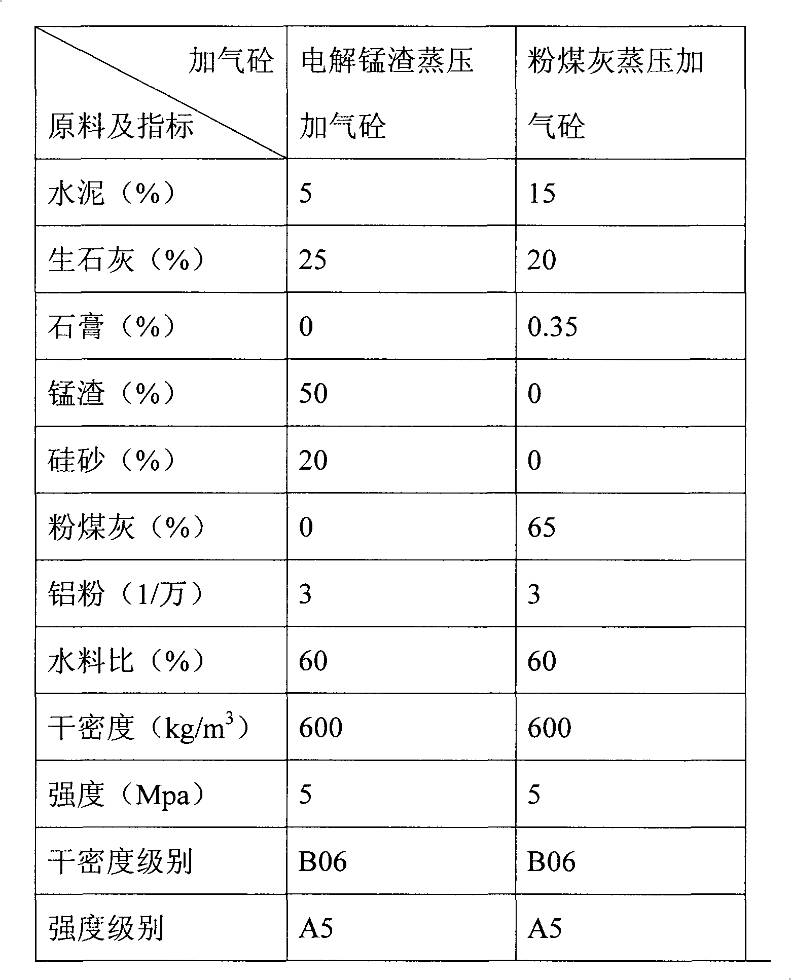 High-strength aerated concrete building block produced by using electrolysis manganese residues and preparation method thereof