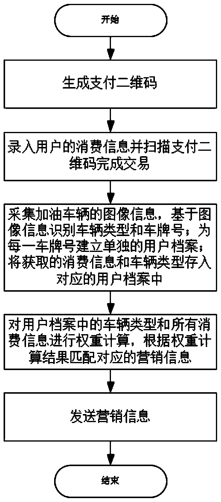 Precision marketing system and method for gas station