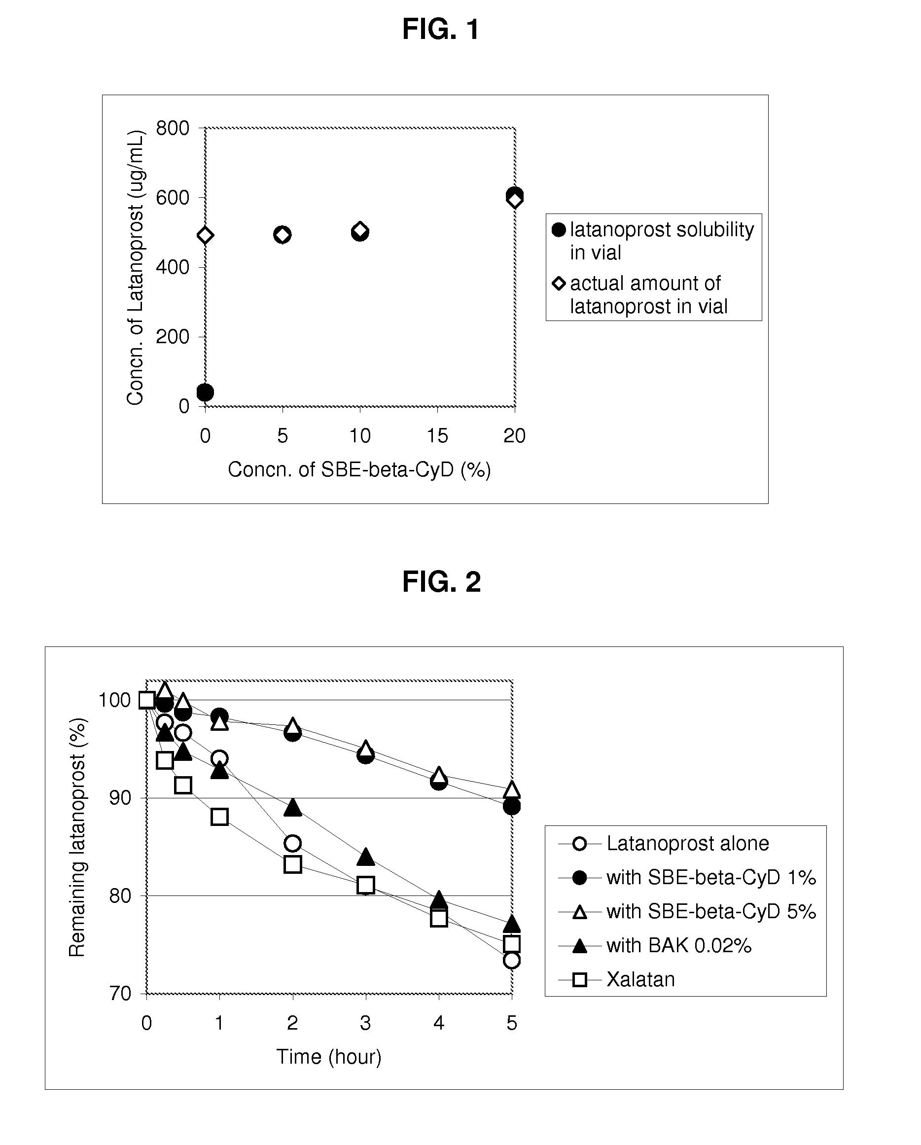 Composition Containing Sulfoalkyl Ether Cyclodextrin and Latanoprost