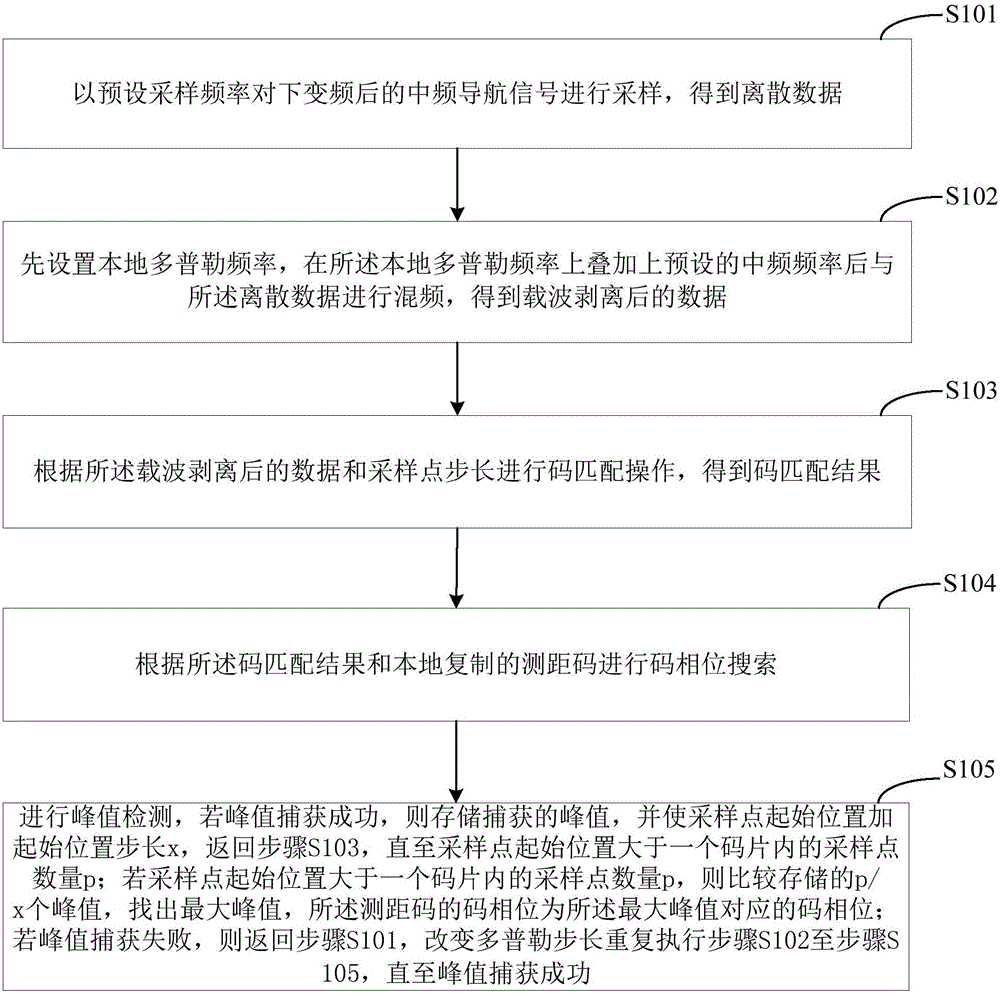 Method and device for determining code phase of ranging code, and user terminal