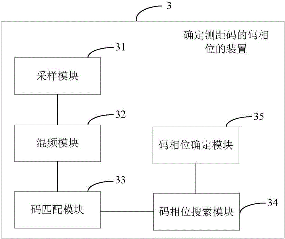 Method and device for determining code phase of ranging code, and user terminal