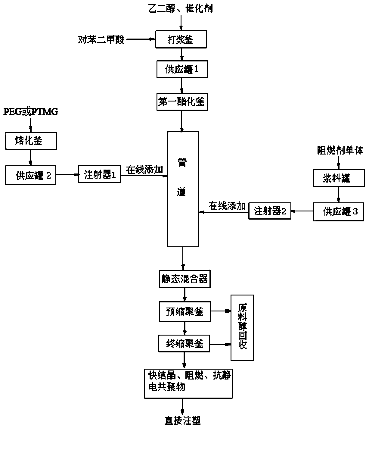 Continuous polymerization preparation method of fast crystallized and flame-retardant PET (Polyethylene Terephthalate) copolymer