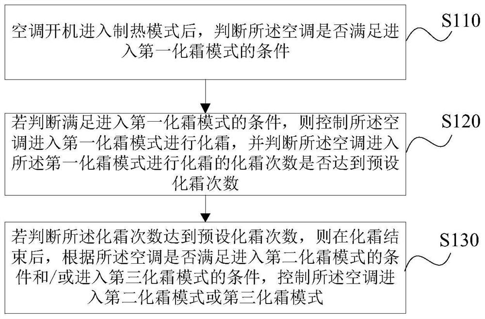 Air conditioner defrosting control method, device, storage medium and air conditioner