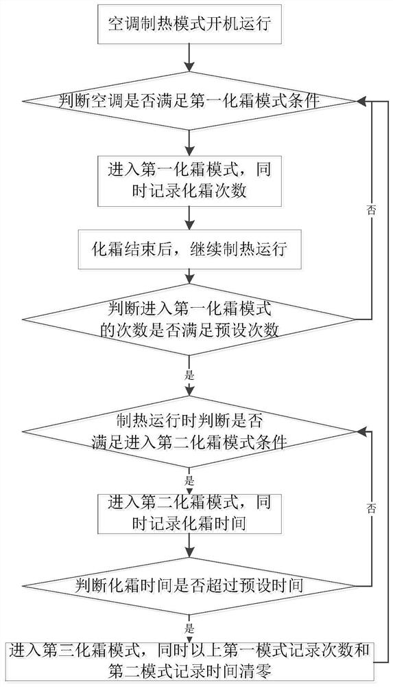 Air conditioner defrosting control method, device, storage medium and air conditioner