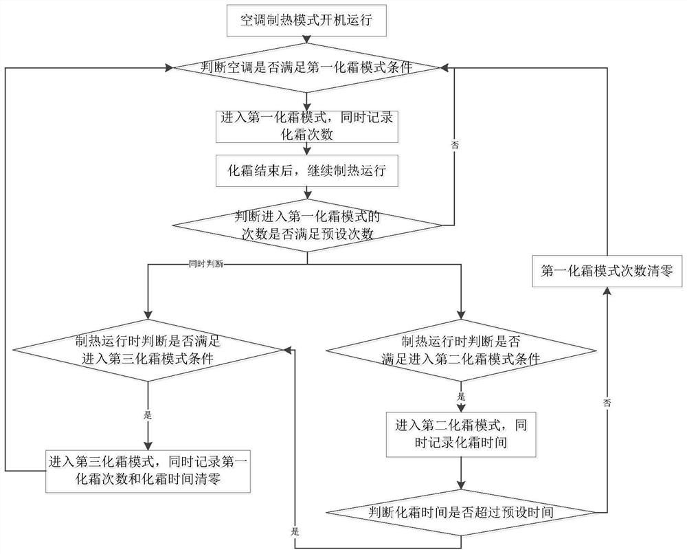 Air conditioner defrosting control method, device, storage medium and air conditioner