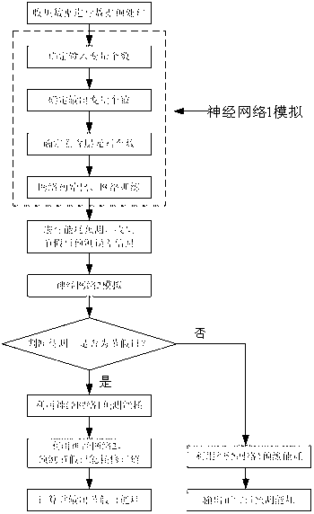 Prediction method of building energy consumption in festivals and holidays based on neural network