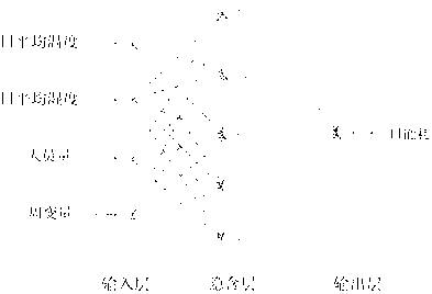 Prediction method of building energy consumption in festivals and holidays based on neural network