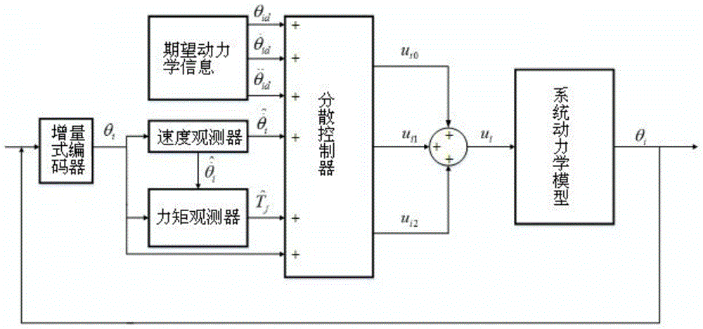 Reconfigurable Manipulator Distributed Control System and Control Method Using Position Measurement