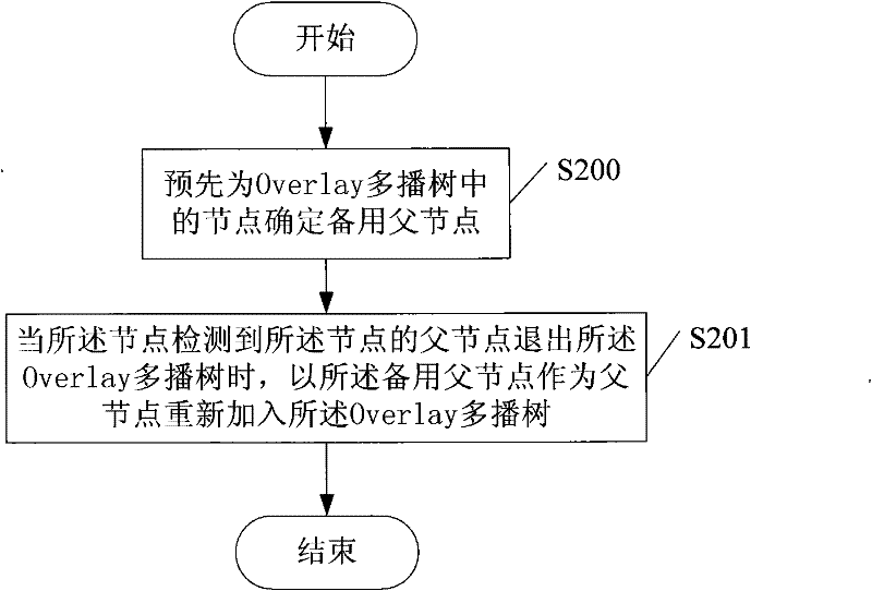 An overlay multicast tree reconstruction method, multicast tree node and system
