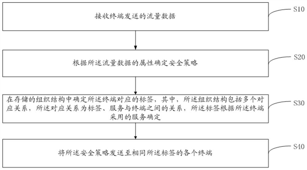 Policy configuration device, security policy configuration method of terminal and readable storage medium