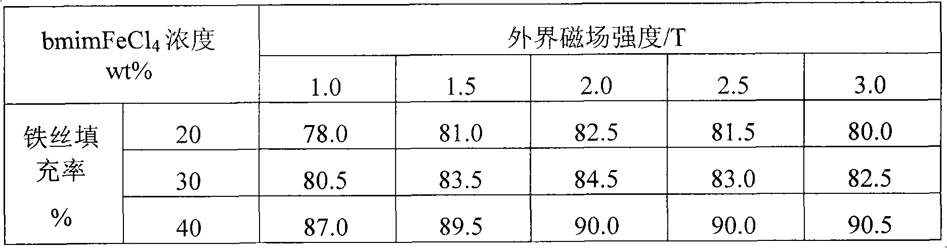 Magnetic ionic liquid separation and concentration method