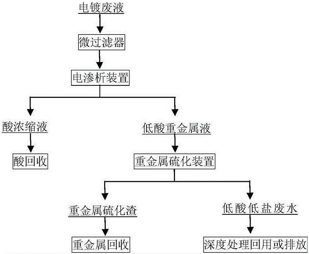 Acid Separation and Heavy Metal Recovery Method in Electroplating Waste Liquid