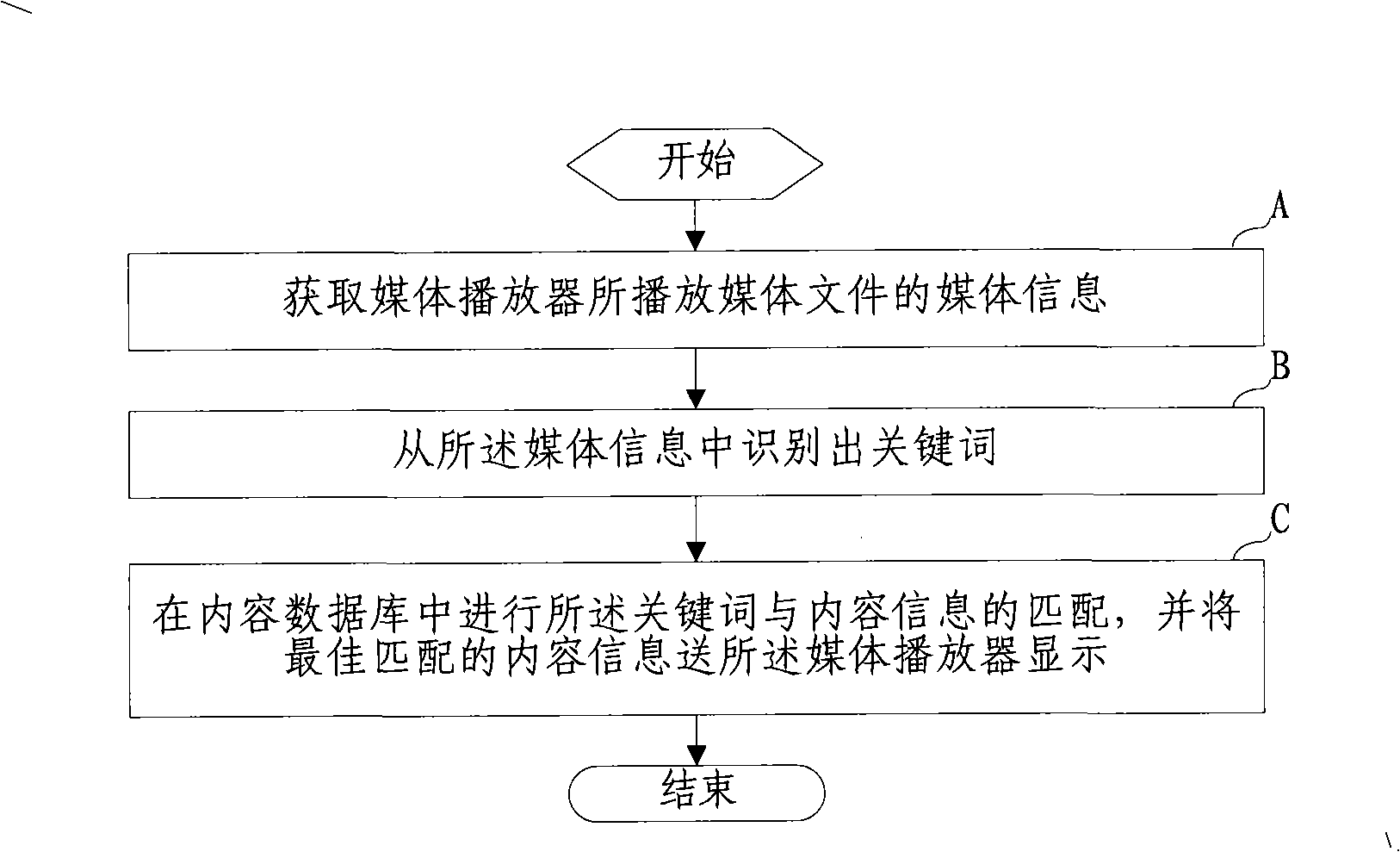 Medium player based key words content issue method and system